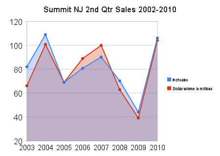 Summit NJ 2nd Quarter Sales 2002 -2010