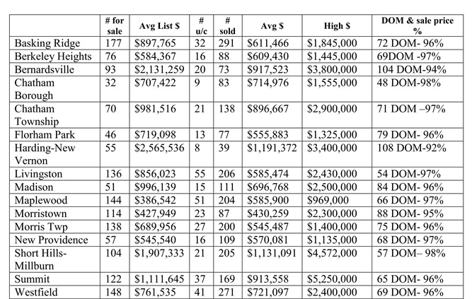 Nj Market Conditions Updates