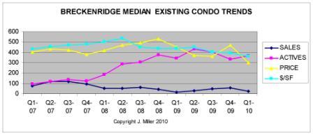 breckenridge condo prices