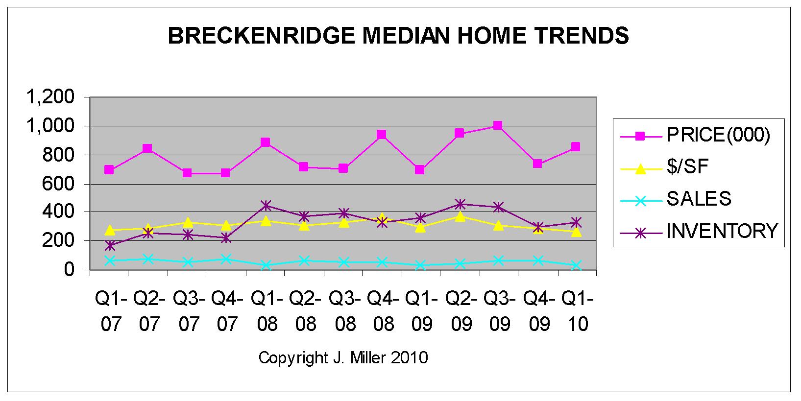 2010 breckenridge trends