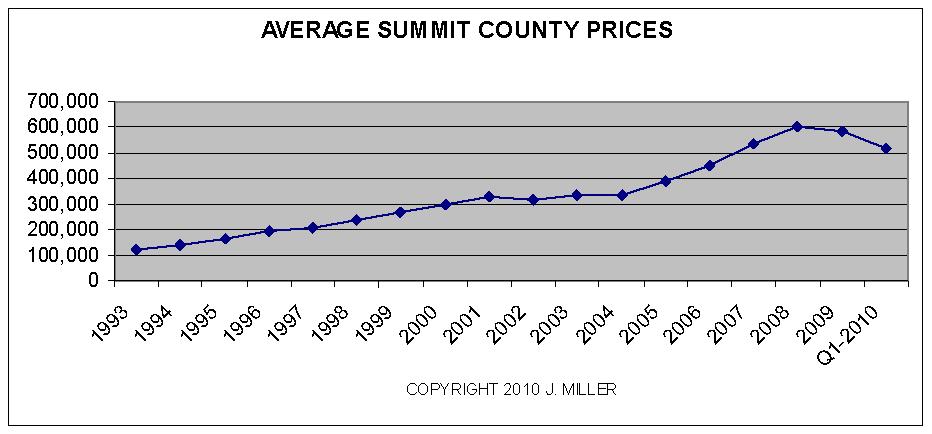 Summit County Real Estate prices