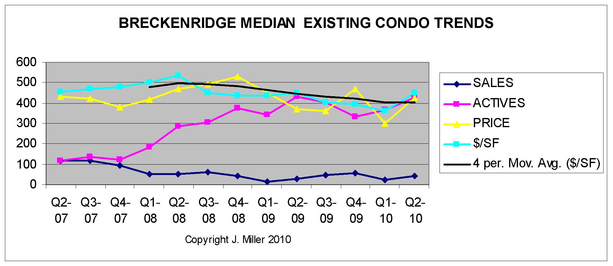 Breckenridge Condo Trends