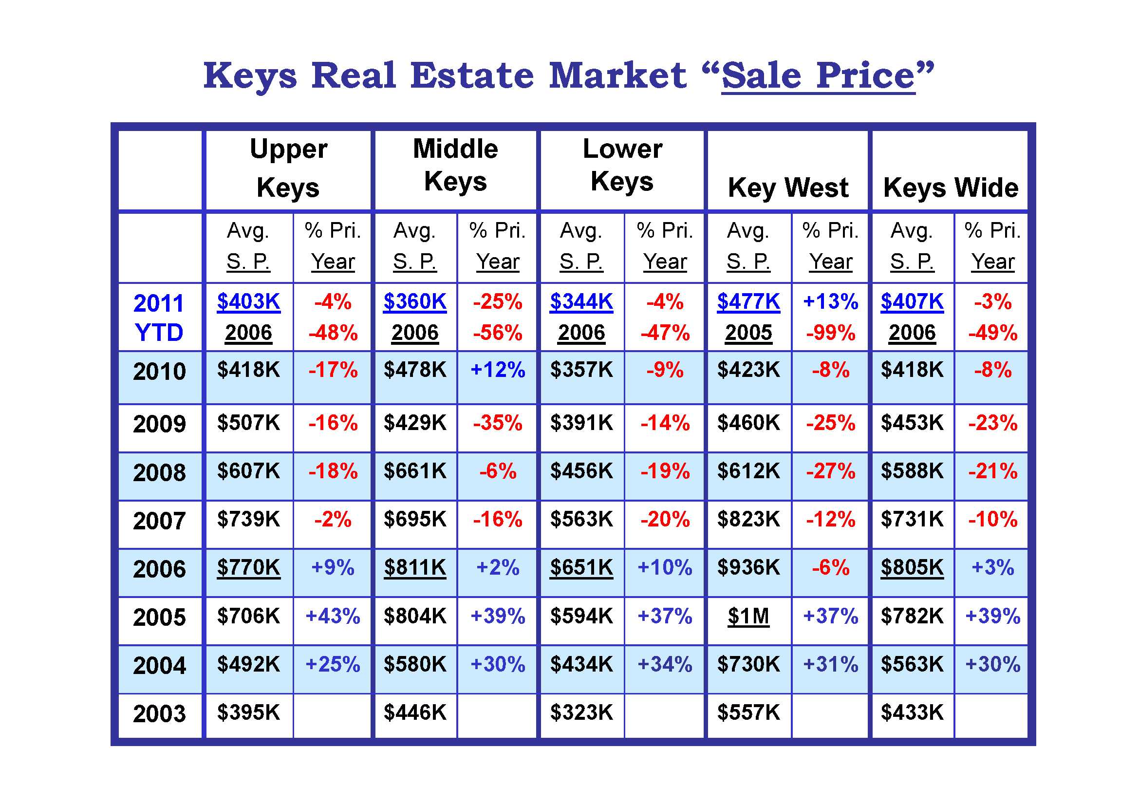 Florida Keys Real Estate Market History Report