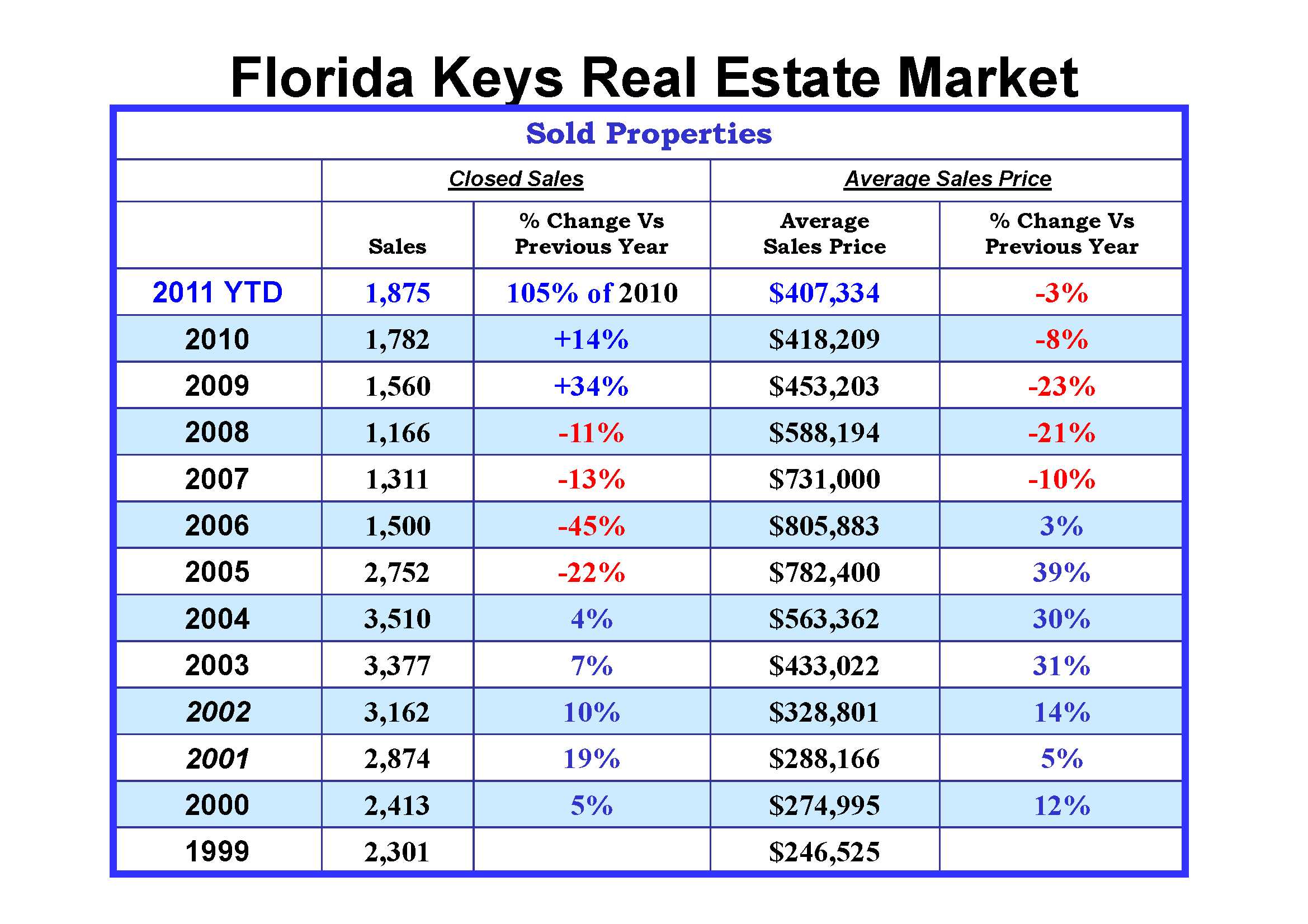 Florida Keys Real Estate Sales History Report