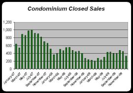 Condominium Sales