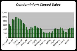 June 2010 Closed Real Estate Condominium Sales - Greater Seattle: