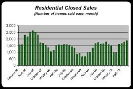 June 2010 Closed Real Estate Residential Sales - Greater Seattle:
